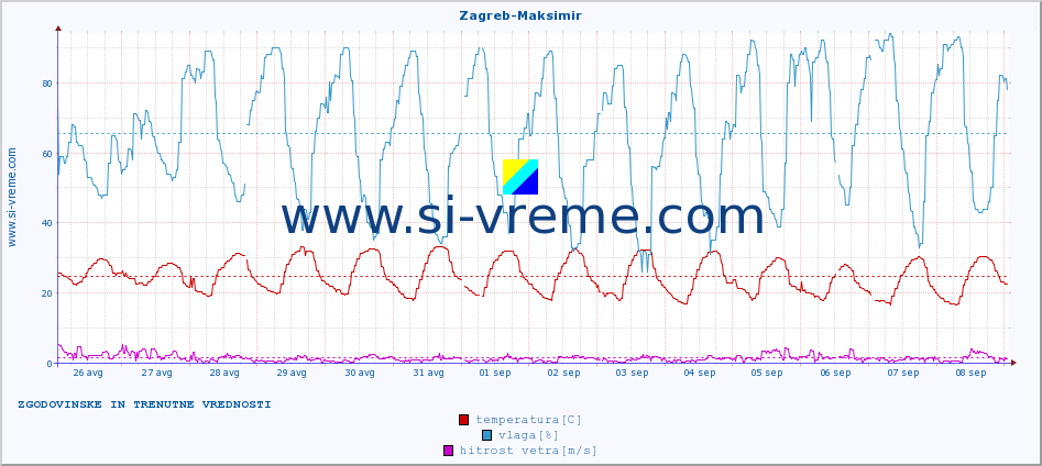 POVPREČJE :: Zagreb-Maksimir :: temperatura | vlaga | hitrost vetra | tlak :: zadnja dva tedna / 30 minut.
