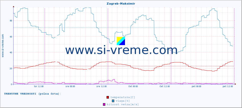 POVPREČJE :: Zagreb-Maksimir :: temperatura | vlaga | hitrost vetra | tlak :: zadnji teden / 30 minut.