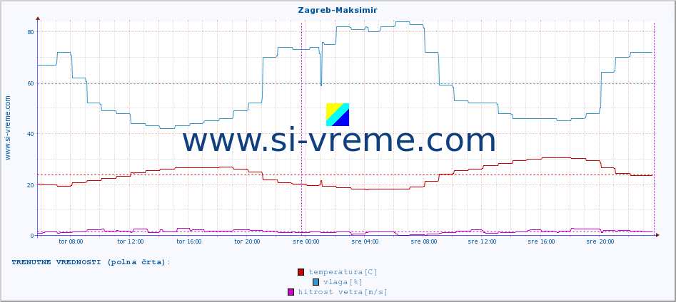 POVPREČJE :: Zagreb-Maksimir :: temperatura | vlaga | hitrost vetra | tlak :: zadnji teden / 30 minut.