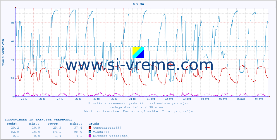 POVPREČJE :: Gruda :: temperatura | vlaga | hitrost vetra | tlak :: zadnja dva tedna / 30 minut.