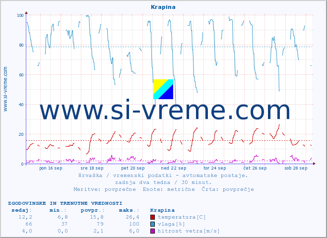 POVPREČJE :: Krapina :: temperatura | vlaga | hitrost vetra | tlak :: zadnja dva tedna / 30 minut.