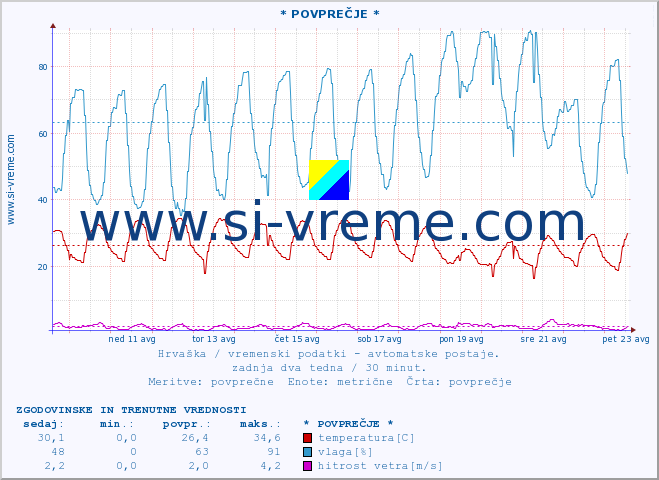 POVPREČJE :: * POVPREČJE * :: temperatura | vlaga | hitrost vetra | tlak :: zadnja dva tedna / 30 minut.