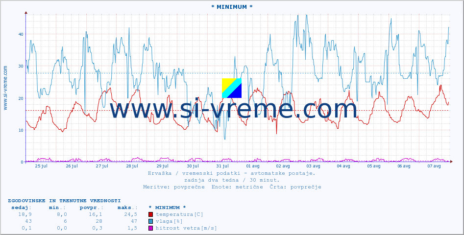 POVPREČJE :: * MINIMUM * :: temperatura | vlaga | hitrost vetra | tlak :: zadnja dva tedna / 30 minut.