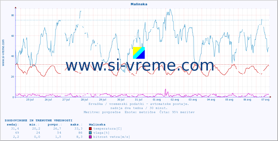 POVPREČJE :: Malinska :: temperatura | vlaga | hitrost vetra | tlak :: zadnja dva tedna / 30 minut.