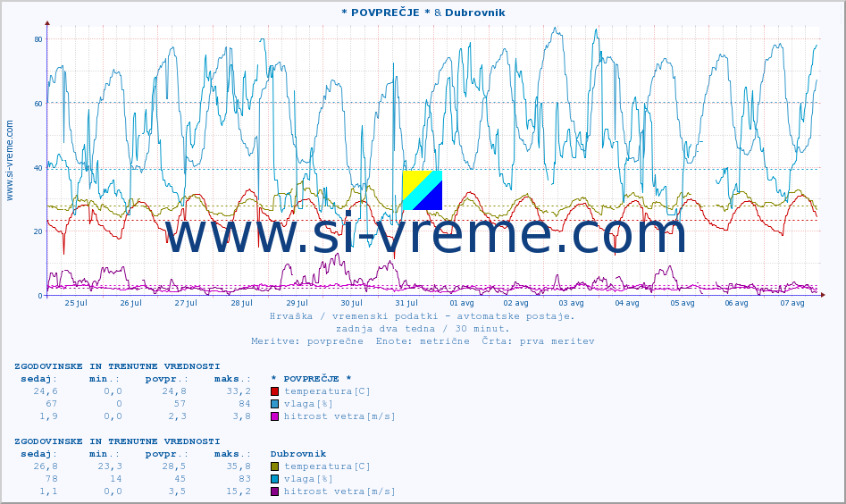 POVPREČJE :: * POVPREČJE * & Dubrovnik :: temperatura | vlaga | hitrost vetra | tlak :: zadnja dva tedna / 30 minut.