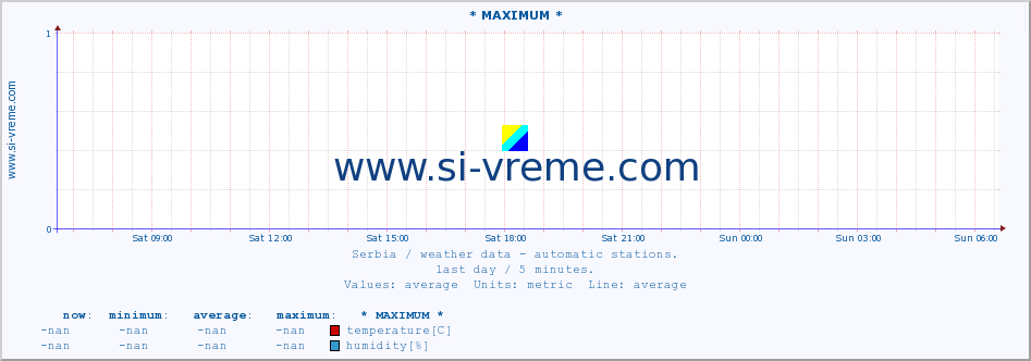  :: * MAXIMUM * :: temperature | air pressure | wind speed | humidity | heat index :: last day / 5 minutes.