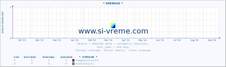  :: * AVERAGE * :: temperature | air pressure | wind speed | humidity | heat index :: last year / one day.