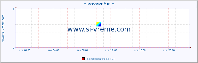 POVPREČJE :: * POVPREČJE * :: temperatura | tlak | hitrost vetra | vlaga | občutek temperature :: zadnji dan / 5 minut.