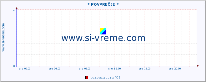 POVPREČJE :: * POVPREČJE * :: temperatura | tlak | hitrost vetra | vlaga | občutek temperature :: zadnji dan / 5 minut.