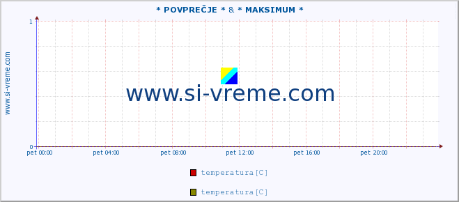 POVPREČJE :: * POVPREČJE * & * MAKSIMUM * :: temperatura | tlak | hitrost vetra | vlaga | občutek temperature :: zadnji dan / 5 minut.