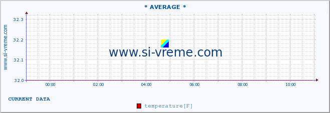  :: * AVERAGE * :: temperature | air pressure | wind speed | humidity | heat index :: last day / 5 minutes.