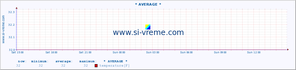  :: * AVERAGE * :: temperature | air pressure | wind speed | humidity | heat index :: last day / 5 minutes.