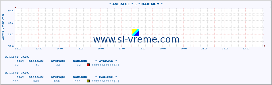  :: * AVERAGE * & * MAXIMUM * :: temperature | air pressure | wind speed | humidity | heat index :: last day / 5 minutes.