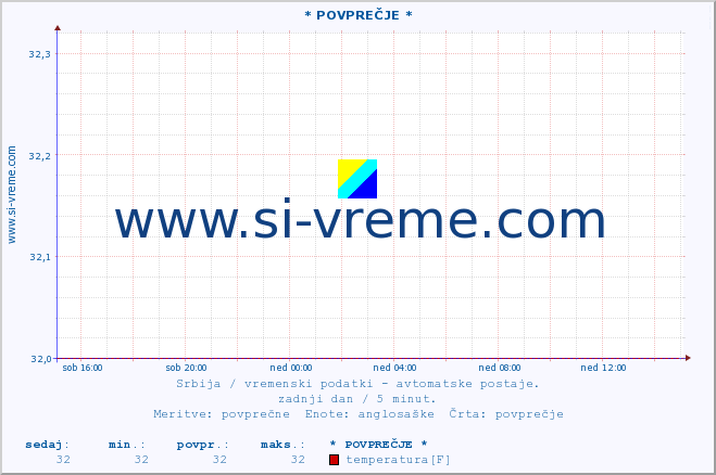 POVPREČJE :: * POVPREČJE * :: temperatura | tlak | hitrost vetra | vlaga | občutek temperature :: zadnji dan / 5 minut.