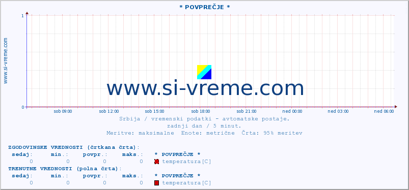 POVPREČJE :: * POVPREČJE * :: temperatura | tlak | hitrost vetra | vlaga | občutek temperature :: zadnji dan / 5 minut.