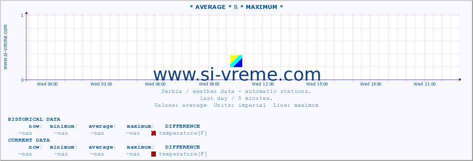  :: * AVERAGE * & * MAXIMUM * :: temperature | air pressure | wind speed | humidity | heat index :: last day / 5 minutes.