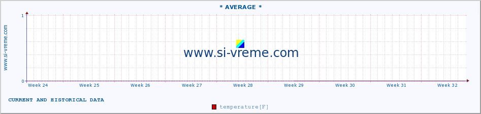  :: * AVERAGE * :: temperature | air pressure | wind speed | humidity | heat index :: last two months / 2 hours.