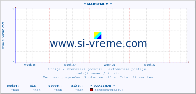 POVPREČJE :: * MAKSIMUM * :: temperatura | tlak | hitrost vetra | vlaga | občutek temperature :: zadnji mesec / 2 uri.