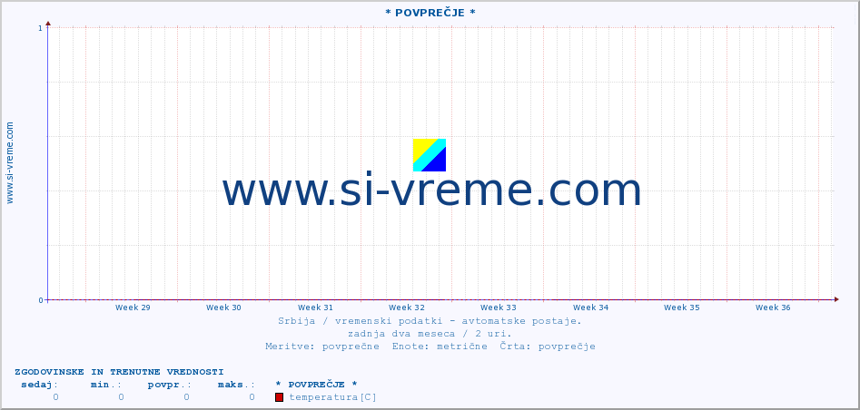 POVPREČJE :: * POVPREČJE * :: temperatura | tlak | hitrost vetra | vlaga | občutek temperature :: zadnja dva meseca / 2 uri.