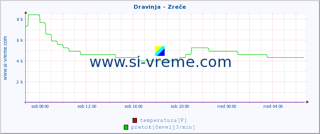 POVPREČJE :: Dravinja - Zreče :: temperatura | pretok | višina :: zadnji dan / 5 minut.