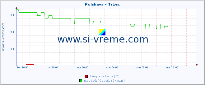 POVPREČJE :: Polskava - Tržec :: temperatura | pretok | višina :: zadnji dan / 5 minut.