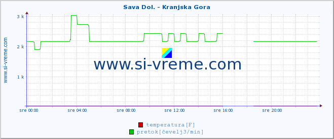 POVPREČJE :: Sava Dol. - Kranjska Gora :: temperatura | pretok | višina :: zadnji dan / 5 minut.