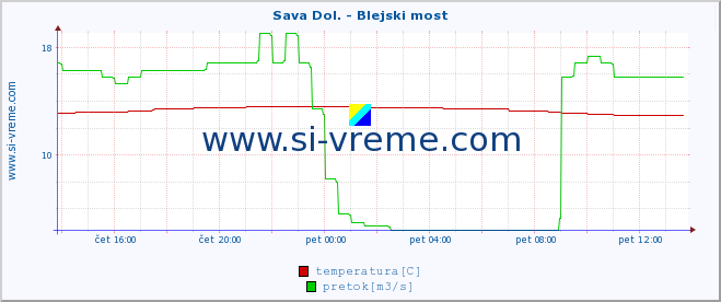 POVPREČJE :: Sava Dol. - Blejski most :: temperatura | pretok | višina :: zadnji dan / 5 minut.