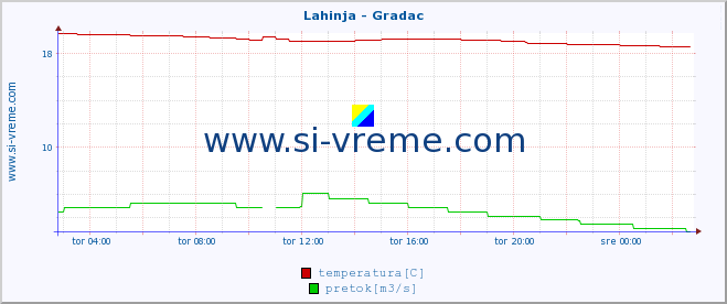 POVPREČJE :: Lahinja - Gradac :: temperatura | pretok | višina :: zadnji dan / 5 minut.