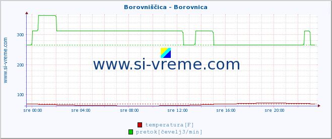 POVPREČJE :: Borovniščica - Borovnica :: temperatura | pretok | višina :: zadnji dan / 5 minut.