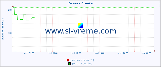 POVPREČJE :: Drava - Črneče :: temperatura | pretok | višina :: zadnji dan / 5 minut.