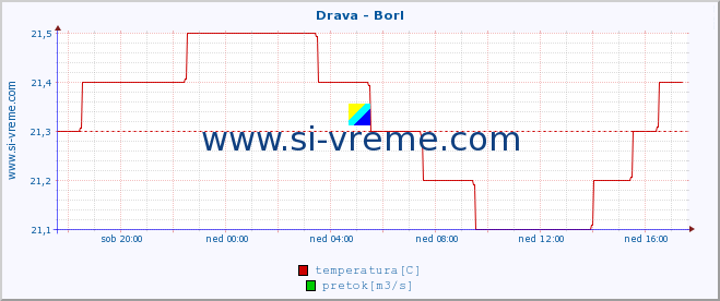 POVPREČJE :: Drava - Borl :: temperatura | pretok | višina :: zadnji dan / 5 minut.