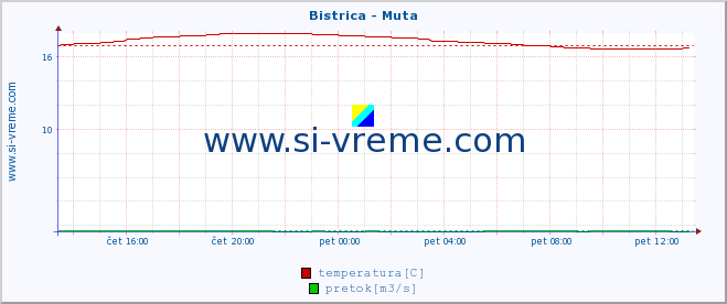 POVPREČJE :: Bistrica - Muta :: temperatura | pretok | višina :: zadnji dan / 5 minut.