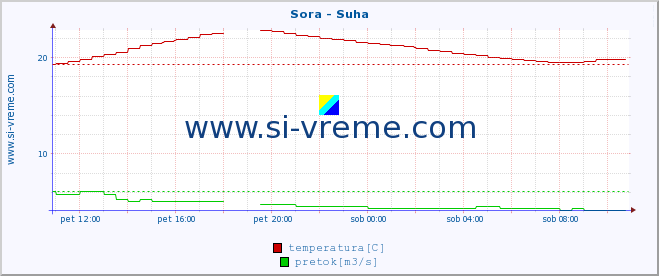 POVPREČJE :: Sora - Suha :: temperatura | pretok | višina :: zadnji dan / 5 minut.