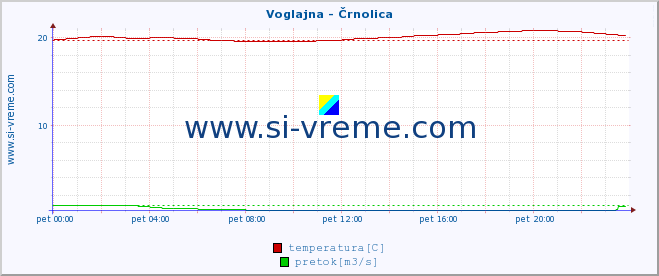 POVPREČJE :: Voglajna - Črnolica :: temperatura | pretok | višina :: zadnji dan / 5 minut.