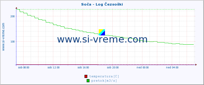 POVPREČJE :: Soča - Log Čezsoški :: temperatura | pretok | višina :: zadnji dan / 5 minut.