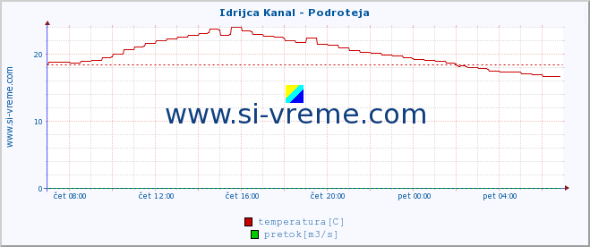 POVPREČJE :: Idrijca Kanal - Podroteja :: temperatura | pretok | višina :: zadnji dan / 5 minut.