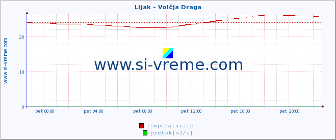 POVPREČJE :: Lijak - Volčja Draga :: temperatura | pretok | višina :: zadnji dan / 5 minut.