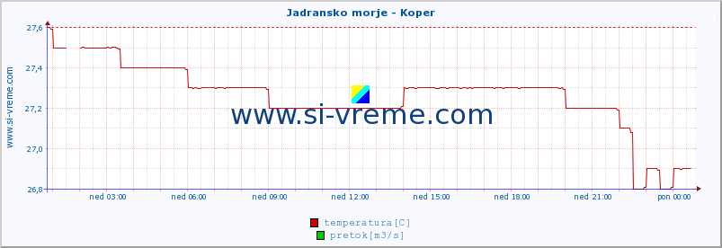 POVPREČJE :: Jadransko morje - Koper :: temperatura | pretok | višina :: zadnji dan / 5 minut.