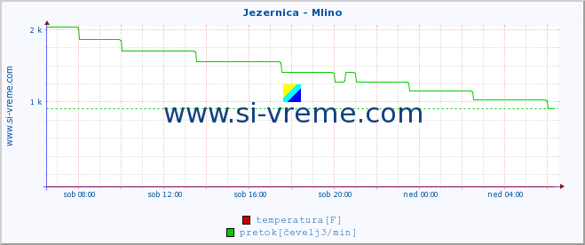 POVPREČJE :: Jezernica - Mlino :: temperatura | pretok | višina :: zadnji dan / 5 minut.