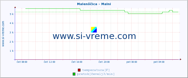 POVPREČJE :: Malenščica - Malni :: temperatura | pretok | višina :: zadnji dan / 5 minut.