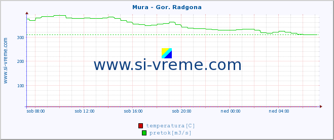 POVPREČJE :: Mura - Gor. Radgona :: temperatura | pretok | višina :: zadnji dan / 5 minut.