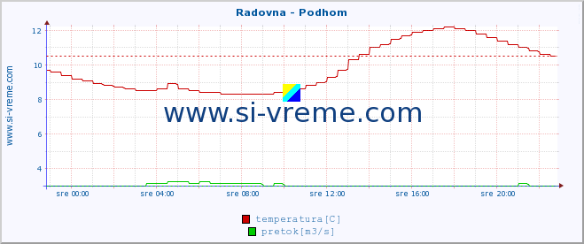 POVPREČJE :: Radovna - Podhom :: temperatura | pretok | višina :: zadnji dan / 5 minut.