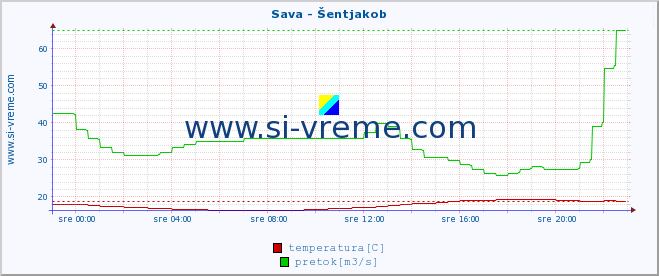 POVPREČJE :: Sava - Šentjakob :: temperatura | pretok | višina :: zadnji dan / 5 minut.