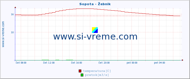 POVPREČJE :: Sopota - Žebnik :: temperatura | pretok | višina :: zadnji dan / 5 minut.