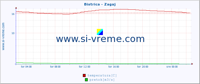 POVPREČJE :: Bistrica - Zagaj :: temperatura | pretok | višina :: zadnji dan / 5 minut.