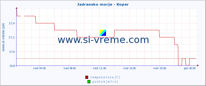 POVPREČJE :: Jadransko morje - Koper :: temperatura | pretok | višina :: zadnji dan / 5 minut.