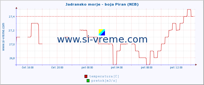 POVPREČJE :: Jadransko morje - boja Piran (NIB) :: temperatura | pretok | višina :: zadnji dan / 5 minut.