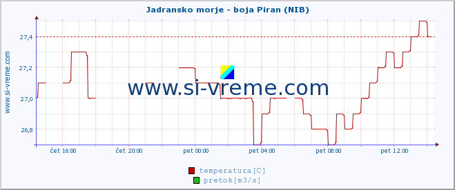 POVPREČJE :: Jadransko morje - boja Piran (NIB) :: temperatura | pretok | višina :: zadnji dan / 5 minut.