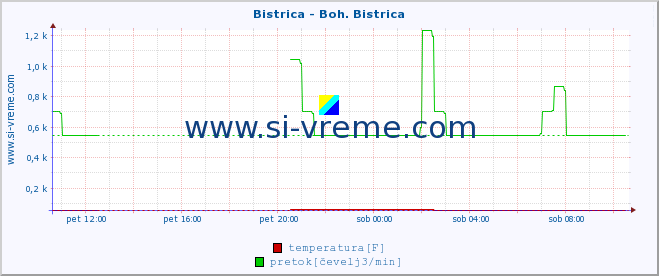 POVPREČJE :: Bistrica - Boh. Bistrica :: temperatura | pretok | višina :: zadnji dan / 5 minut.