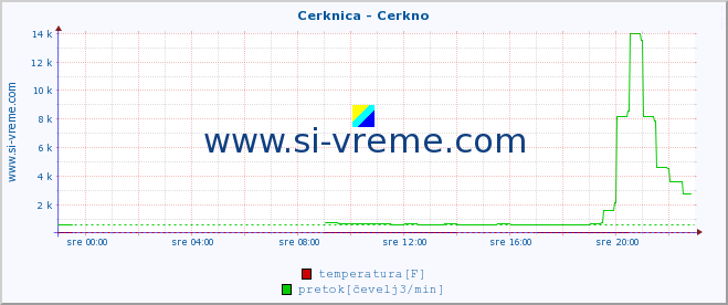 POVPREČJE :: Cerknica - Cerkno :: temperatura | pretok | višina :: zadnji dan / 5 minut.